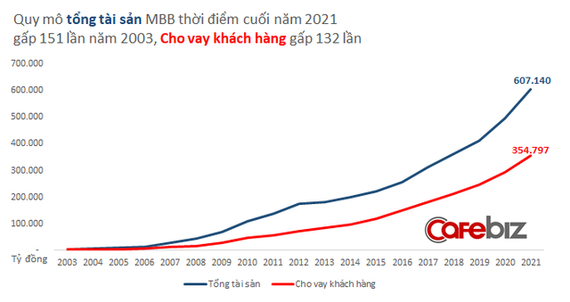 Được Brand Finance gọi là kẻ leo bảng xếp hạng tham vọng, ngân hàng Quân đội MB đang làm ăn ra sao? - Ảnh 3.