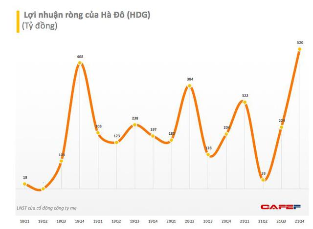 Chứng khoán Bản Việt vừa chi 70 tỷ mua vào hơn 1,1 triệu cổ phiếu Hà Đô (HDG) - Ảnh 2.