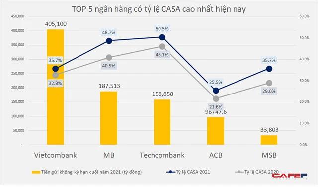 Không chỉ Techcombank, cũng không phải MB, một ngân hàng không ai nghĩ tới lại có tỷ lệ CASA cao hơn cả Vietcombank - Ảnh 1.