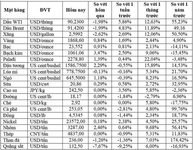 Thị trường ngày 17/02: Giá dầu, vàng, kim loại cơ bản đồng loạt tăng cao - Ảnh 1.