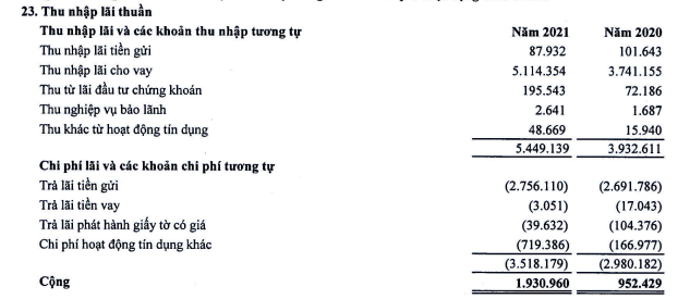 Cú bứt tốc của các “tiểu gia” ngân hàng: 2 nhà băng kín tiếng tăng thu nhập lãi thuần 100-160% nhờ chứng khoán - Ảnh 3.