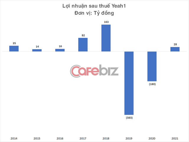 Dồn dập bán công ty con trong 4 ngày cuối năm, Yeah1 lật kèo ngoạn mục, vừa vặn thoát án hủy niêm yết cổ phiếu - Ảnh 3.