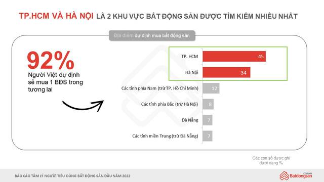 Chân dung người mua nhà Việt Nam: 80% đã sở hữu ít nhất 1 BĐS, thu nhập phổ biến nhất ở mức trên 20 triệu và trên 70 triệu đồng/tháng - Ảnh 3.