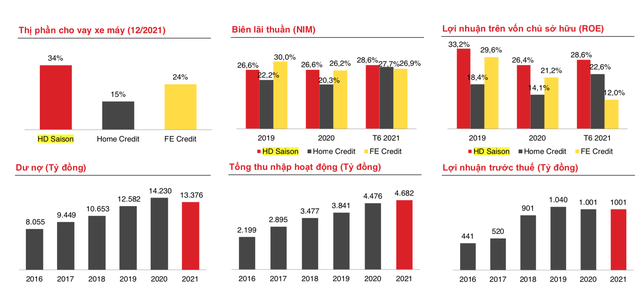 FE Credit mất ngôi quán quân lợi nhuận, công ty tài chính nào đã thay thế? - Ảnh 2.