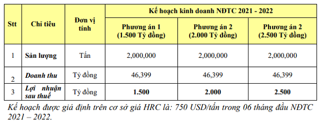 Doanh nghiệp sản xuất lên kế hoạch lợi nhuận 2022 giảm do lo ngại diễn biến giá nguyên liệu - Ảnh 2.