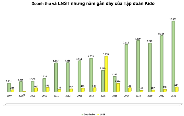 Tập đoàn Kido (KDC) đặt mục tiêu lãi trước thuế 900 tỷ đồng năm 2022 - Ảnh 1.