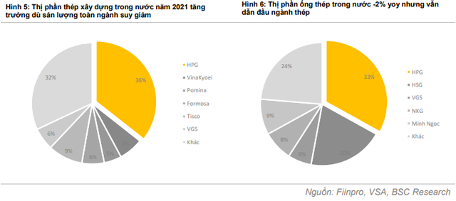 BSC: Lợi nhuận sau thuế năm 2022 của HPG có thể vượt 36.000 tỷ đồng nhờ sản lượng tiêu thụ thép tăng cao - Ảnh 1.