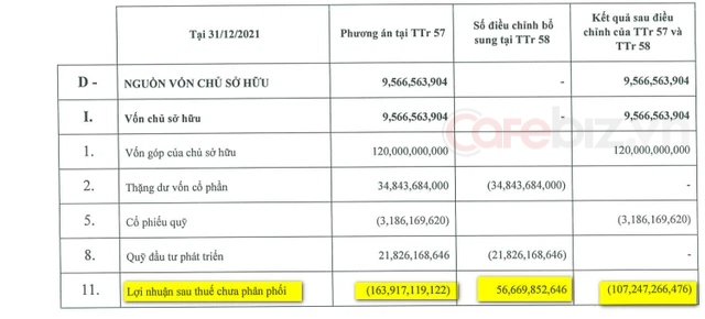 Sau vụ hồi tố kinh điển của Hoàng Anh Gia Lai, thêm một công ty khiến giới tài chính ngã ngửa vì bỏ quên hạch toán: Sau hồi tố, từ lãi nhẹ thành lỗ, từ lỗ thành lỗ to cả trăm tỷ đồng? - Ảnh 4.