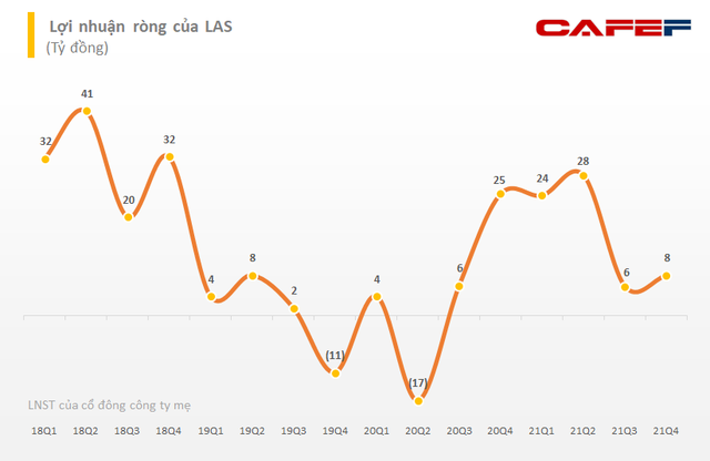 Thị giá LAS tăng gần 70% sau hơn 1 tháng, Vinachem vẫn không thể đấu giá hơn 21 triệu cổ phần LAS do không có nhà đầu tư đăng ký mua - Ảnh 2.