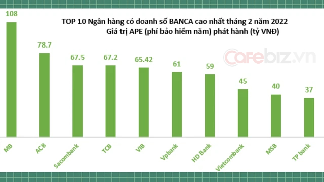 Cập nhật diễn biến cuộc đua tranh giành miếng bánh bancassuarance của các nhà băng - Quán quân mùa giải 2021 VIB đang tạm nhường chỗ cho ACB, MB. - Ảnh 1.