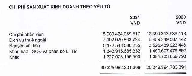 Quỹ lương khủng nhất sàn với 15.000 tỷ đồng, FPT chi bình quân 33,8 triệu đồng/tháng cho mỗi nhân viên - Ảnh 1.