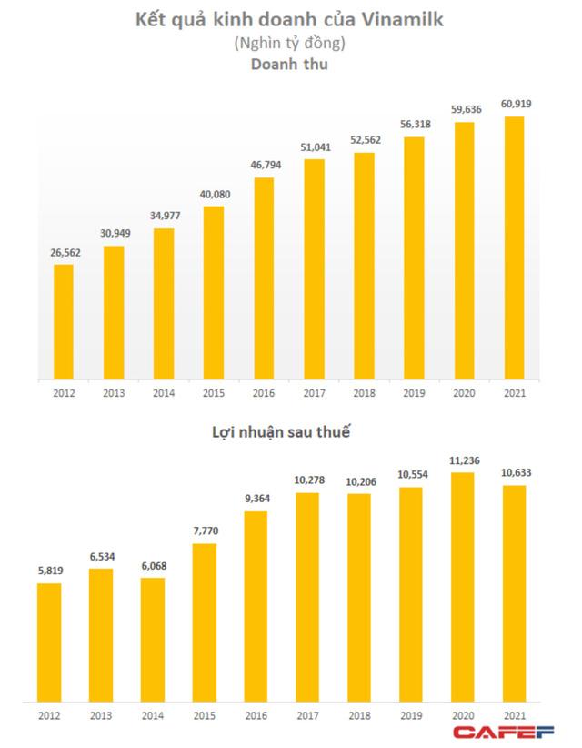 Động thái lạ của Vinamilk: Doanh thu tăng trưởng thấp nhưng mạnh tay cắt giảm cả nghìn tỷ tiền quảng cao sau 2 năm  - Ảnh 1.