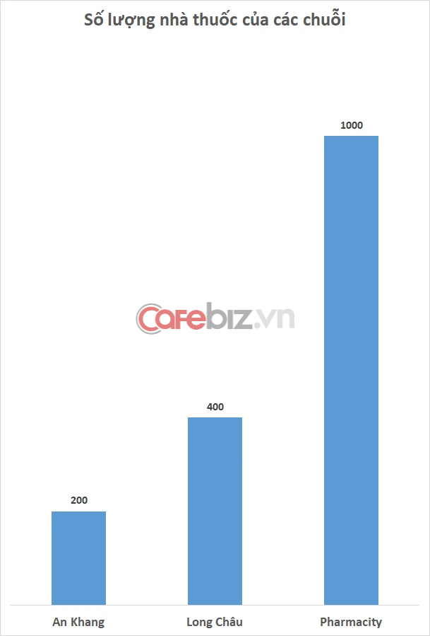 Nhà thuốc đại chiến: Long Châu, An Khang và Pharmacity cùng muốn mở rộng ồ ạt, chiếm từng tấc đất sát nách khách hàng - Ảnh 2.