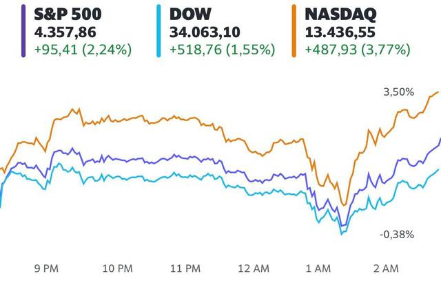 Dow Jones tăng hơn 500 điểm khi quyết định nâng lãi suất của Fed củng cố niềm tin của nhà đầu tư  - Ảnh 1.