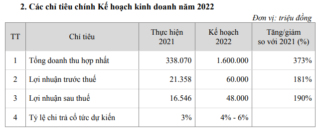 Một doanh nghiệp xây dựng lên kế hoạch lãi gấp 3 lần trong năm 2022  - Ảnh 1.