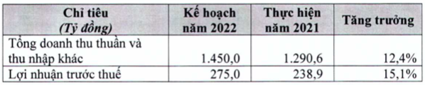 Dược phẩm Imexpharm (IMP) đặt mục tiêu lãi trước thuế 275 tỷ đồng năm 2022 - Ảnh 1.