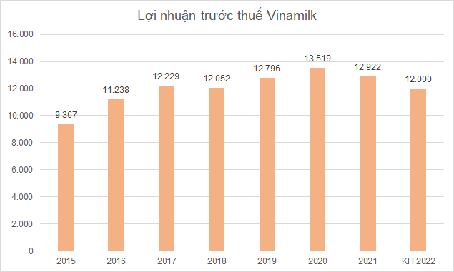 Giá nguyên liệu tăng, triển vọng lợi nhuận doanh nghiệp sữa 2022 kém khả quan - Ảnh 2.