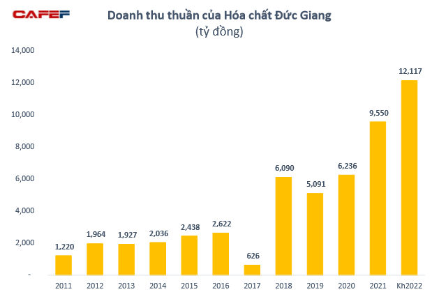 Giá cổ phiếu DGC vượt 200.000 đồng/cp, tổng tài sản hai cha con Chủ tịch Đức Giang tăng hơn 16 lần chỉ trong 2 năm - Ảnh 6.