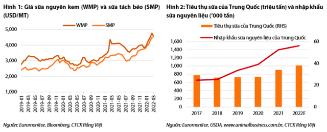 Giá nguyên vật liệu và logistics đột biến đang ăn mòn lợi nhuận: Áp lực bao trùm ngành sữa và chị đại Vinamilk - Ảnh 2.