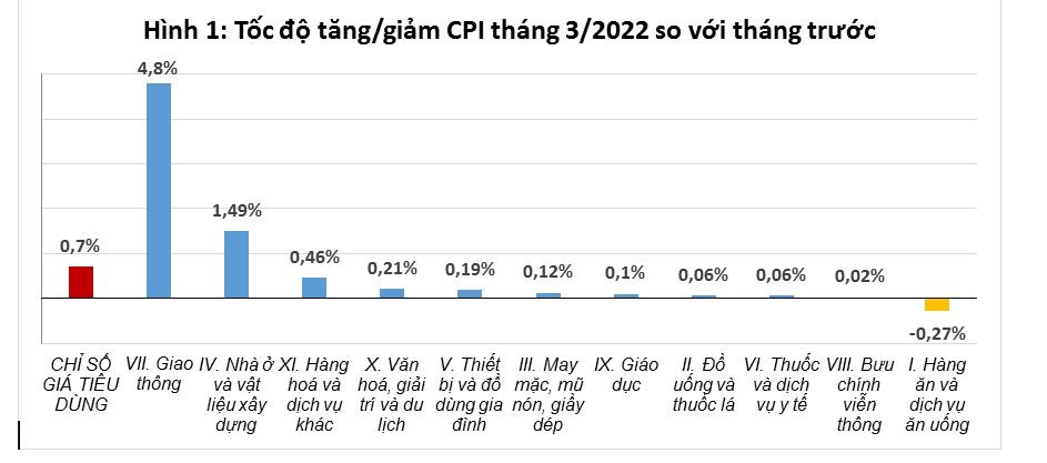 Chỉ số giá tiêu dùng tháng 3.2022. Nguồn: TCTK