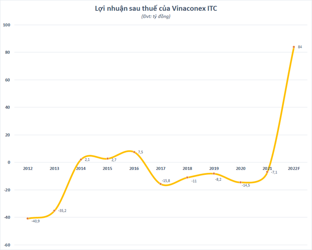 Sau nhiều năm thua lỗ triền miên, Vinaconex ITC (VCR) bất ngờ lên kế hoạch chuyển lãi trăm tỷ - Ảnh 2.