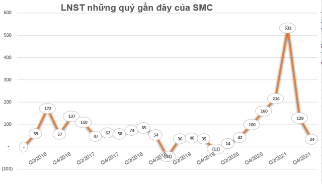 Thép SMC bất ngờ lên kế hoạch lợi nhuận đi lùi tới 67% trong năm 2022, phát hành cổ phiếu ESOP giá 0 đồng - Ảnh 2.