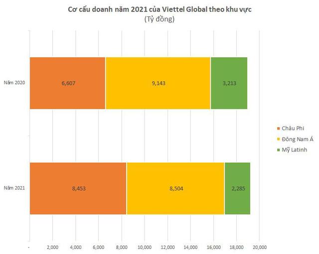 LNST hợp nhất sau kiểm toán của Viettel Global tăng 566 tỷ đồng - Ảnh 2.