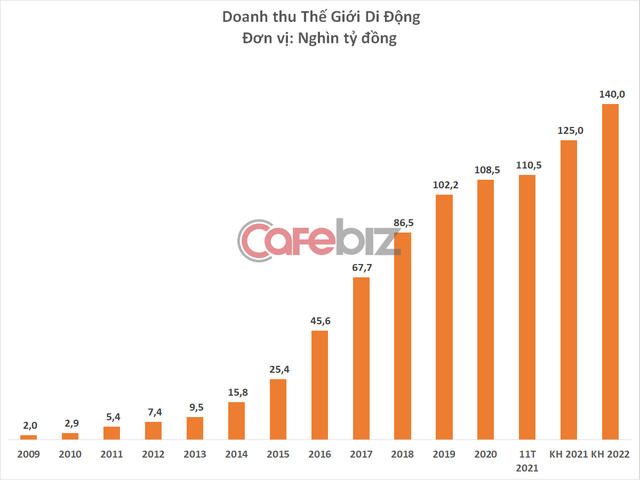 Thế Giới Di Động muốn bán 20% vốn Bách Hóa Xanh, tương lai sẽ phát triển độc lập và IPO các công ty con - Ảnh 2.