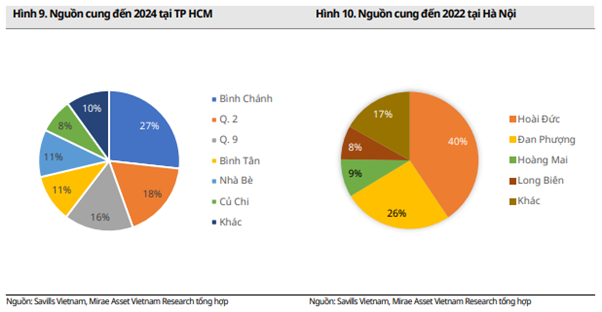 Mirae Asset: Kỳ vọng phục hồi từ bất động sản nhà phố, dự kiến mở bán 4.500 căn hộ tại Hà Nội và Thành phố Hồ Chí Minh năm 2022 - Ảnh 1.