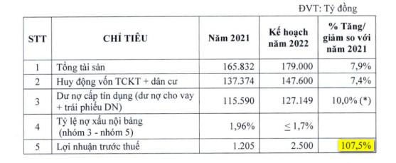 Eximbank đặt kế hoạch lợi nhuận tăng gấp đôi trong năm 2022 - Ảnh 1.