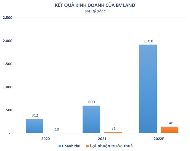 BV Land (BVL) dự kiến tăng vốn lên nghìn tỷ và chuyển niêm yết HoSE - Ảnh 1.