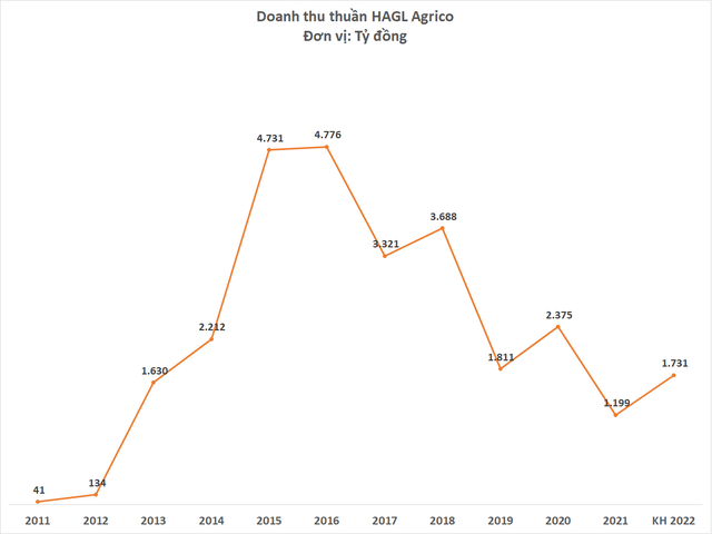 HAGL Agrico lên kế hoạch lỗ hơn 2.700 tỷ đồng năm 2022 - Ảnh 1.