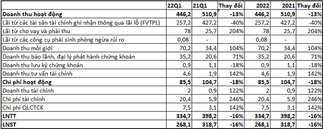 Chứng khoán VIX báo lãi quý 1/2022 giảm 16%, cho vay margin hơn 2.330 tỷ đồng - Ảnh 1.