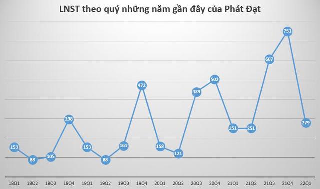 Phát Đạt (PDR) báo lãi quý 1 đạt 279 tỷ đồng, tăng 11% so với cùng kỳ nhờ chi phí giá vốn giảm sâu - Ảnh 2.