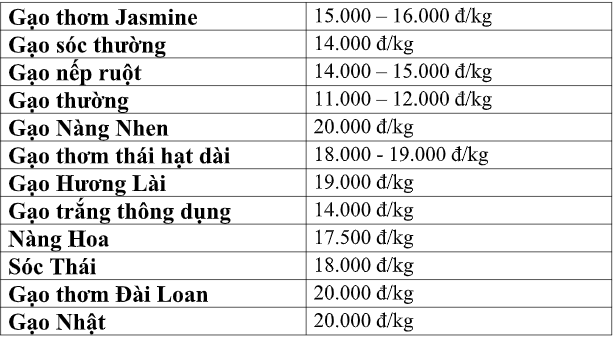 Thị trường thực phẩm ngày 20/4: Giá lợn hơi ít biến động, trứng gà từ 2.8-3,5 nghìn đồng 1 quả, giá gạo ổn định - Ảnh 3.