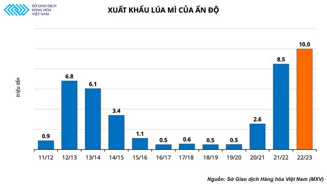 Giá nông sản vẫn ở mức đỉnh nhiều năm, giải pháp nào cho các nước nhập khẩu? - Ảnh 2.