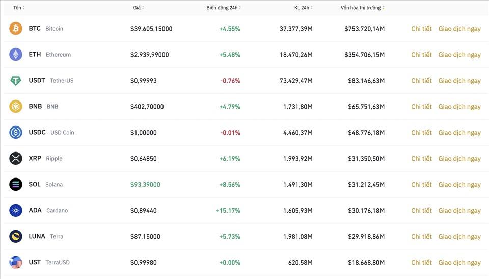 Nhóm 10 đồng tiền kỹ thuật số hàng đầu theo giá trị thị trường ngày 5.5. Ảnh: Binance