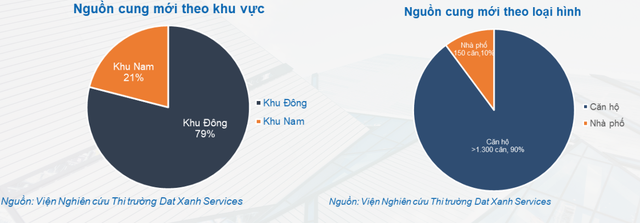 Bất động sản 3 miền Bắc, Trung, Nam khu vực nào đang hút nhà đầu tư nhất? - Ảnh 1.