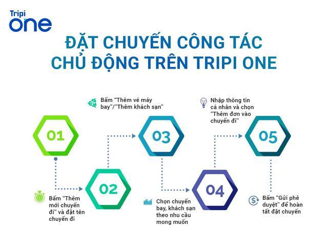 Giải pháp Tripi One “quẳng gánh lo” quản lý công tác phí doanh nghiệp - Ảnh 1.