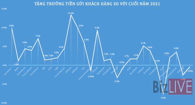 GDP của nhiều ngân hàng sụt giảm - Ảnh 6.