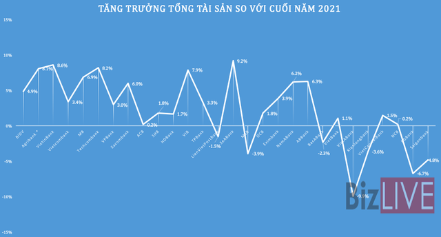 GDP của nhiều ngân hàng sụt giảm - Ảnh 2.