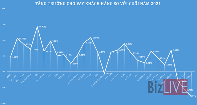 GDP của nhiều ngân hàng sụt giảm - Ảnh 4.