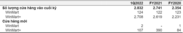 Đặt tham vọng 40.000 tỷ doanh thu năm 2022, hệ thống WinMart và WinMart+ làm ăn ra sao trong quý đầu năm? - Ảnh 3.