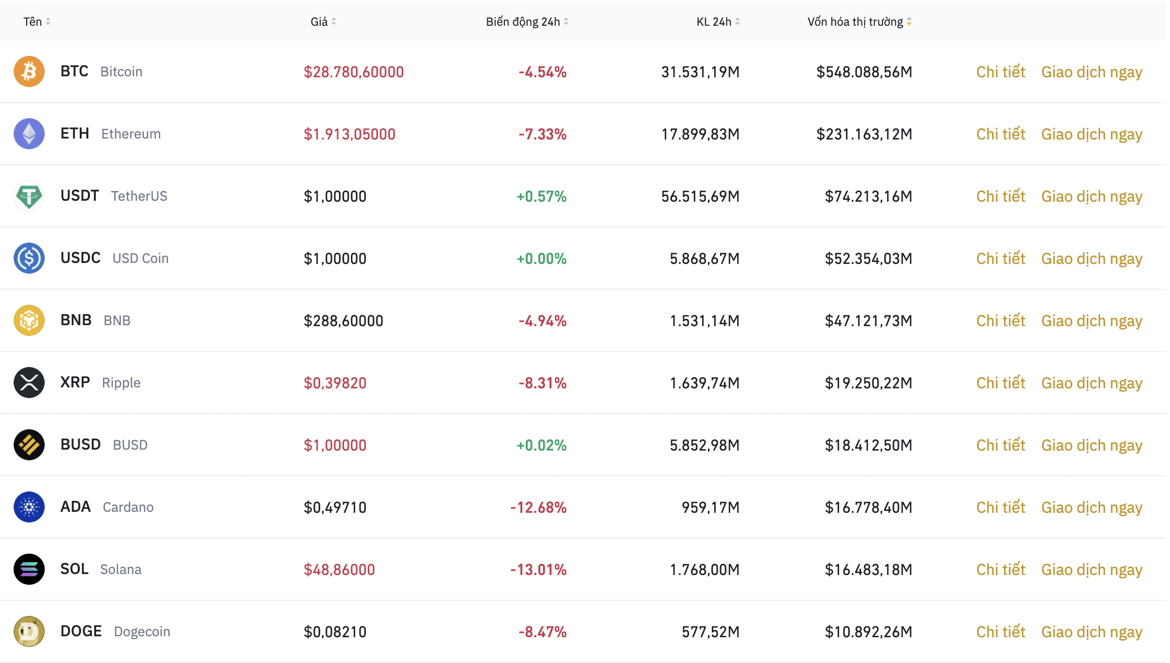 Nhóm 10 đồng tiền kỹ thuật số hàng đầu theo giá trị thị trường ngày 19.5. Ảnh: Binance