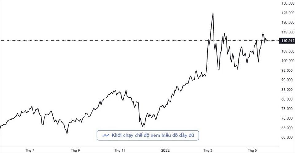 WTI của Mỹ giao dịch ở mức 110,5 USD/thùng. Ảnh: Tradingview.