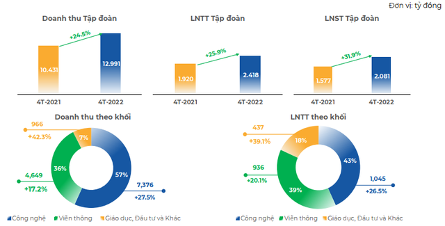 FPT lãi 2.418 tỷ đồng sau 4 tháng, doanh thu dịch vụ Cloud gấp 4 lần cùng kỳ - Ảnh 1.