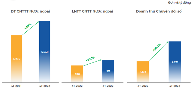 FPT lãi 2.418 tỷ đồng sau 4 tháng, doanh thu dịch vụ Cloud gấp 4 lần cùng kỳ - Ảnh 2.