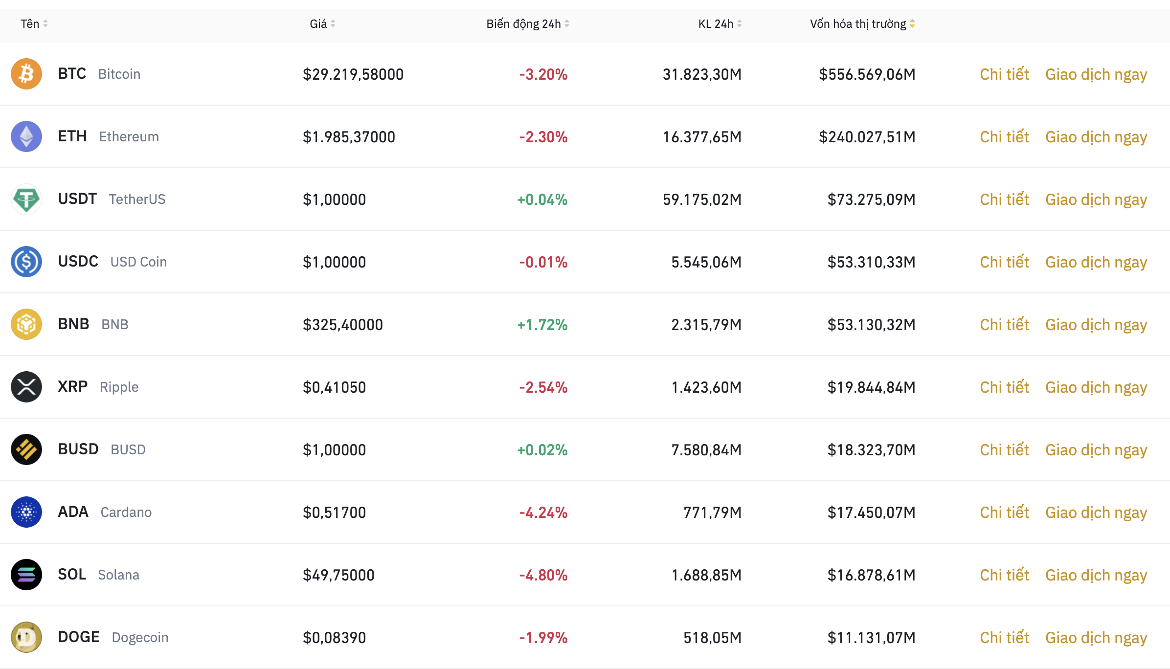 Nhóm 10 đồng tiền kỹ thuật số hàng đầu theo giá trị thị trường ngày 24.5. Ảnh: Binance