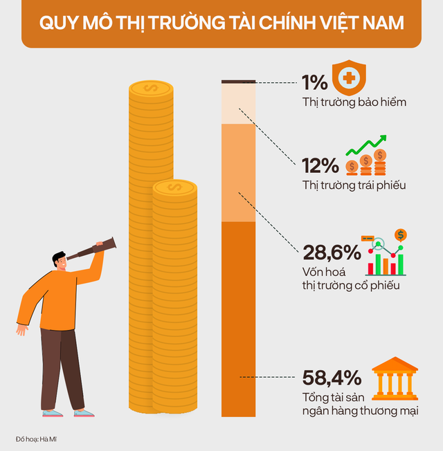 Hệ thống Ngân hàng đang gồng mình cung ứng vốn trung dài hạn cho nền kinh tế khi mà nguồn cung từ trái phiếu mới chỉ đang cấp khoảng 22% vốn cho nền kinh tế. - Ảnh 1.