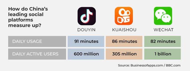 TikTok có đối thủ mới: Là đồng hương, đã sẵn tệp khách hàng 1,29 tỷ người dùng, bạo chi mời toàn siêu sao về sản xuất nội dung - Ảnh 1. TikTok có đối thủ mới: Là đồng hương, đã sẵn tệp khách hàng 1,29 tỷ người dùng, bạo chi mời toàn siêu sao về sản xuất nội dung - Ảnh 1.